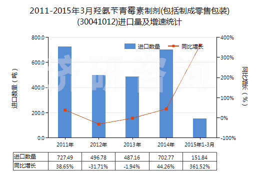 2011-2015年3月羥氨芐青霉素制劑(包括制成零售包裝)(30041012)進(jìn)口量及增速統(tǒng)計(jì)